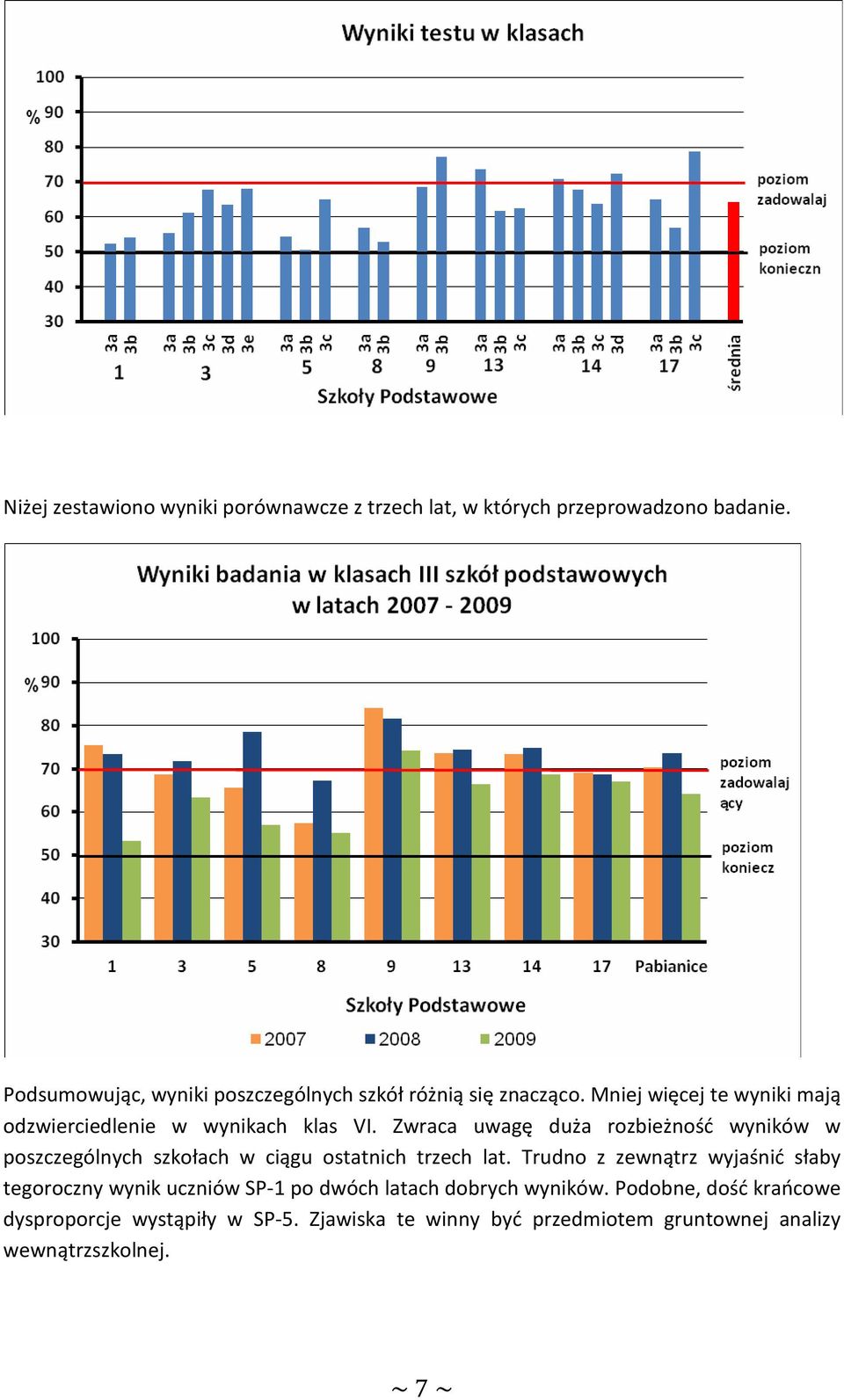 Zwraca uwagę duża rozbieżność wyników w poszczególnych szkołach w ciągu ostatnich trzech lat.