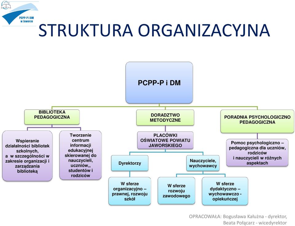 rodziców Dyrektorzy W sferze organizacyjno prawnej, rozwoju szkół PLACÓWKI OŚWIATOWE POWIATU JAWORSKIEGO W sferze rozwoju zawodowego Nauczyciele, wychowawcy W