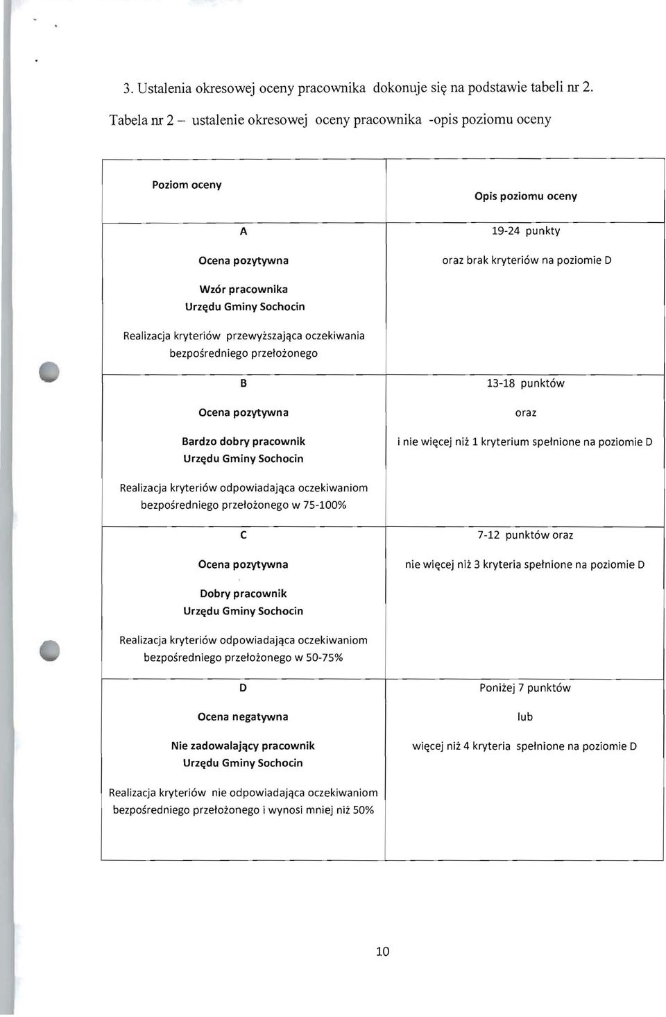 Sochocin Realizacja kryteri6w przewyiszajqca oczekiwania bezposredniego przetoionego B Ocena pozytywna Bardzo dobry pracownik Urz~du Gminy Sochocin 13-18 punkt6w oraz i nie wi~cej nii 1 kryterium