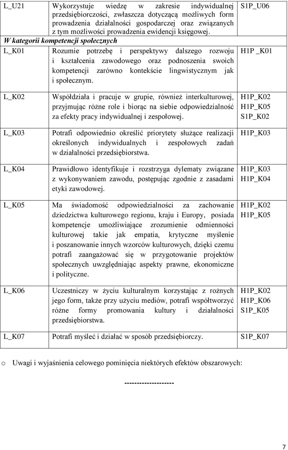 W kategorii kompetencji społecznych L_K01 Rozumie potrzebę i perspektywy dalszego rozwoju i kształcenia zawodowego oraz podnoszenia swoich kompetencji zarówno kontekście lingwistycznym jak i