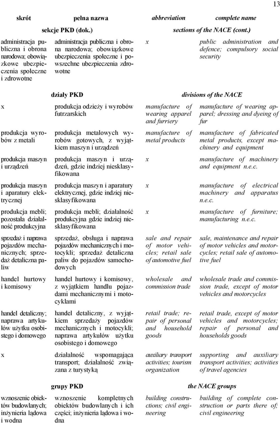 zdrowotne 13 x public administration and defence; compulsory social security x produkcja wyrobów z metali produkcja maszyn i urządzeń produkcja maszyn i aparatury elektrycznej produkcja mebli;