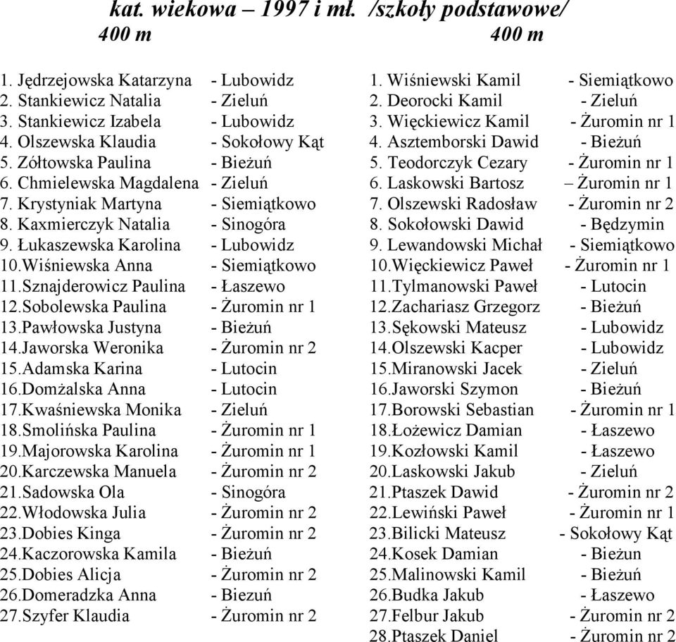 Teodorczyk Cezary - śuromin nr 1 6. Chmielewska Magdalena - Zieluń 6. Laskowski Bartosz śuromin nr 1 7. Krystyniak Martyna - Siemiątkowo 7. Olszewski Radosław - śuromin nr 2 8.