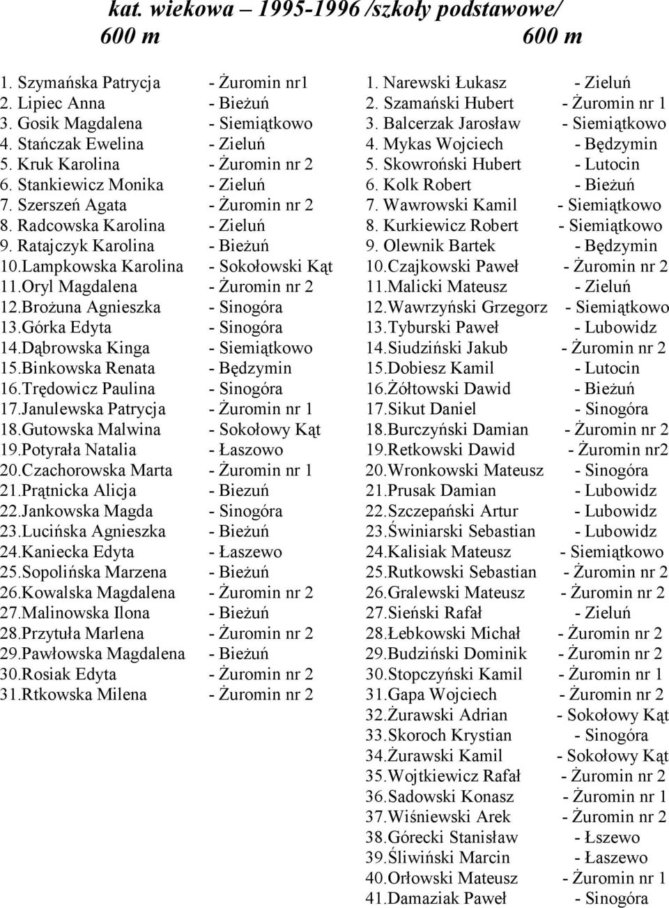 Stankiewicz Monika - Zieluń 6. Kolk Robert - BieŜuń 7. Szerszeń Agata - śuromin nr 2 7. Wawrowski Kamil - Siemiątkowo 8. Radcowska Karolina - Zieluń 8. Kurkiewicz Robert - Siemiątkowo 9.