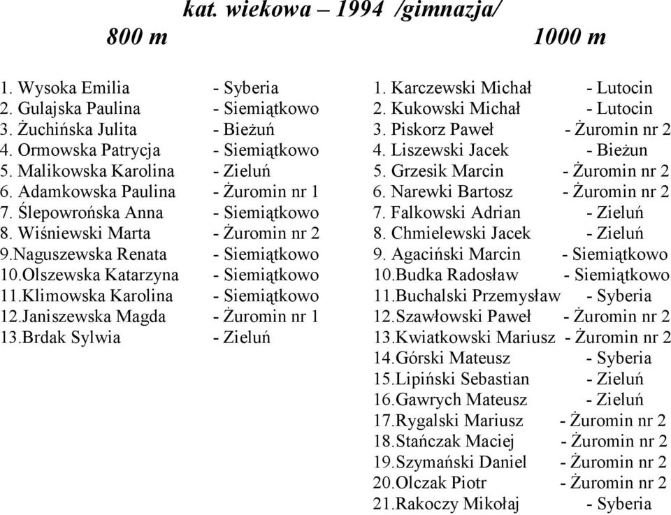 Narewki Bartosz - śuromin nr 2 7. Ślepowrońska Anna - Siemiątkowo 7. Falkowski Adrian - Zieluń 8. Wiśniewski Marta - śuromin nr 2 8. Chmielewski Jacek - Zieluń 9.Naguszewska Renata - Siemiątkowo 9.