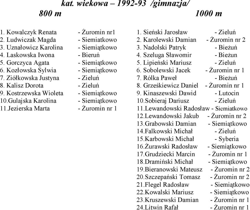 Kozłowska Sylwia - Siemiątkowo 6. Sobolewski Jacek - śuromin nr 1 7. Ziółkowska Justyna - Zieluń 7. Rólka Paweł - BieŜuń 8. Kalisz Dorota - Zieluń 8. Grześkiewicz Daniel - śuromin nr 1 9.