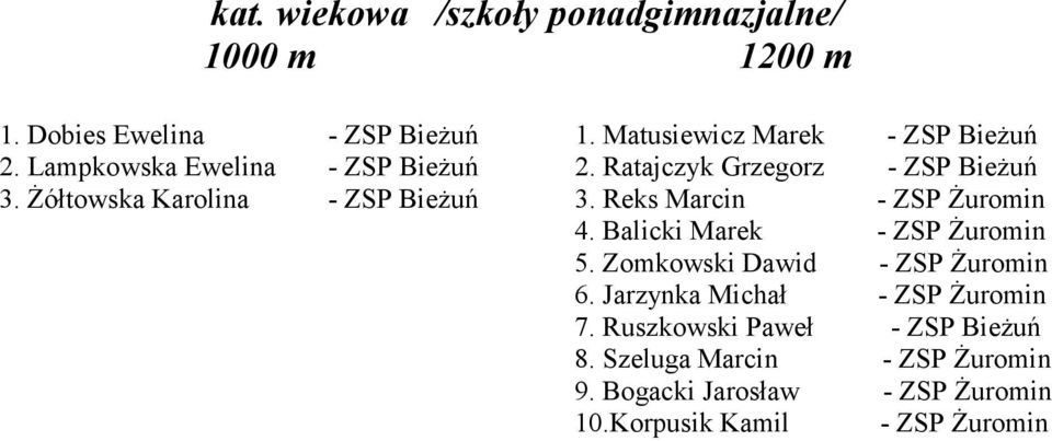 Reks Marcin - ZSP śuromin 4. Balicki Marek - ZSP śuromin 5. Zomkowski Dawid - ZSP śuromin 6.
