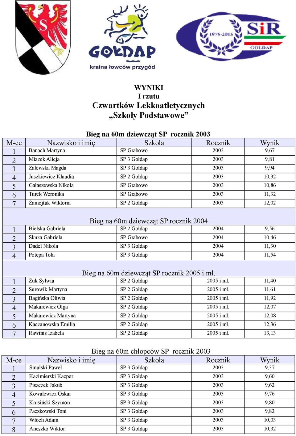 dziewcząt SP rocznik 2004 1 Bielska Gabriela SP 2 Gołdap 2004 9,56 2 Skuza Gabriela SP Grabowo 2004 10,46 3 Dadel Nikola SP 3 Gołdap 2004 11,30 4 Potepa Tola SP 3 Gołdap 2004 11,54 Bieg na 60m