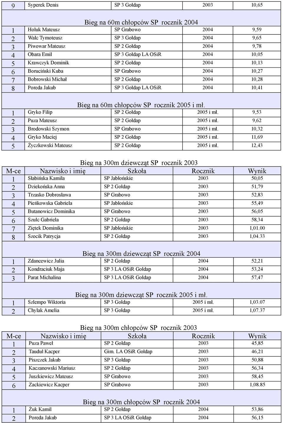 10,41 Bieg na 60m chłopców SP rocznik 2005 i mł. 1 Gryko Filip SP 2 Gołdap 2005 i mł. 9,53 2 Puza Mateusz SP 2 Gołdap 2005 i mł. 9,62 3 Brodowski Szymon SP Grabowo 2005 i mł.