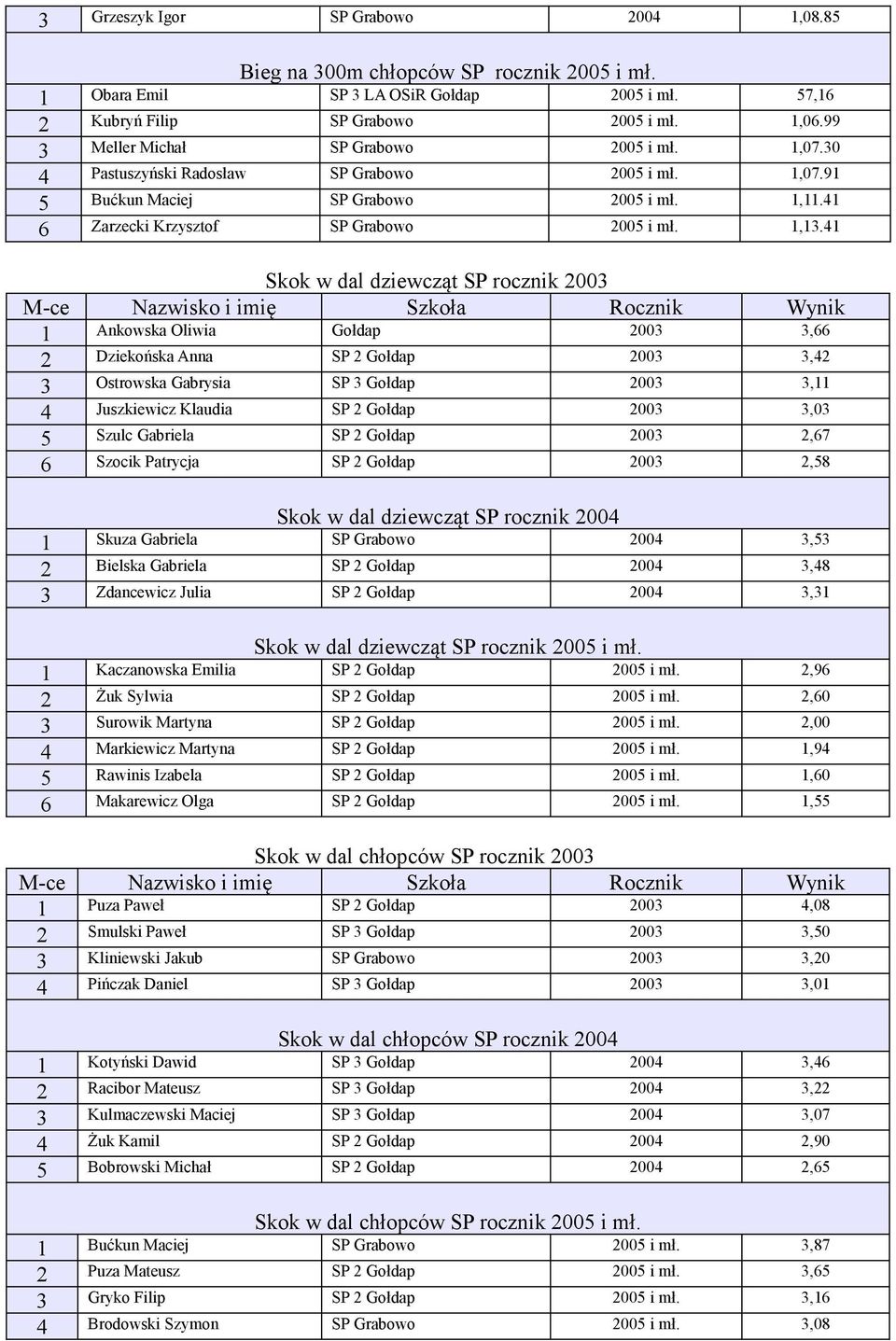 41 Skok w dal dziewcząt SP rocznik 2003 1 Ankowska Oliwia Gołdap 2003 3,66 2 Dziekońska Anna SP 2 Gołdap 2003 3,42 3 Ostrowska Gabrysia SP 3 Gołdap 2003 3,11 4 Juszkiewicz Klaudia SP 2 Gołdap 2003