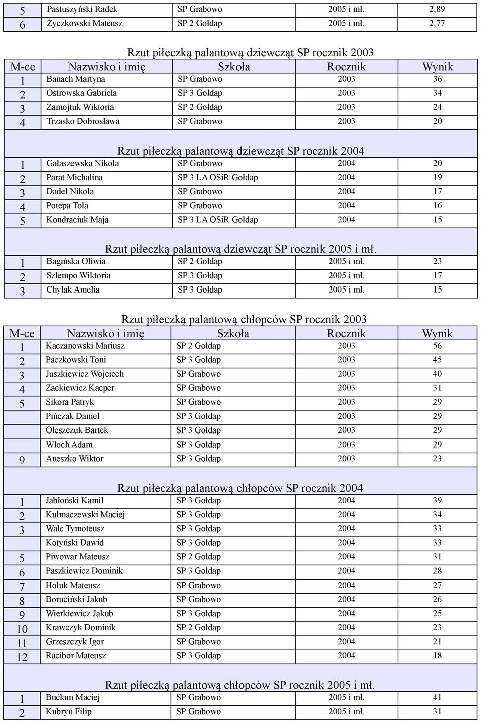 Grabowo 2003 20 Rzut piłeczką palantową dziewcząt SP rocznik 2004 1 Gałaszewska Nikola SP Grabowo 2004 20 2 Parat Michalina SP 3 LA OSiR Gołdap 2004 19 3 Dadel Nikola SP Grabowo 2004 17 4 Potepa Tola