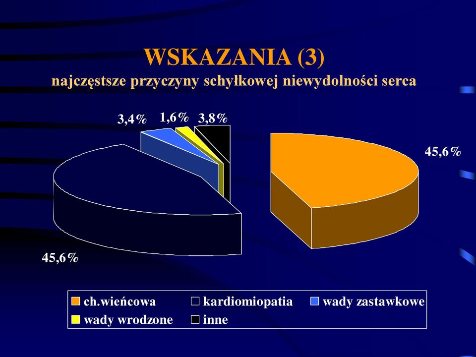 1,6% 3,8% 45,6% 45,6% ch.