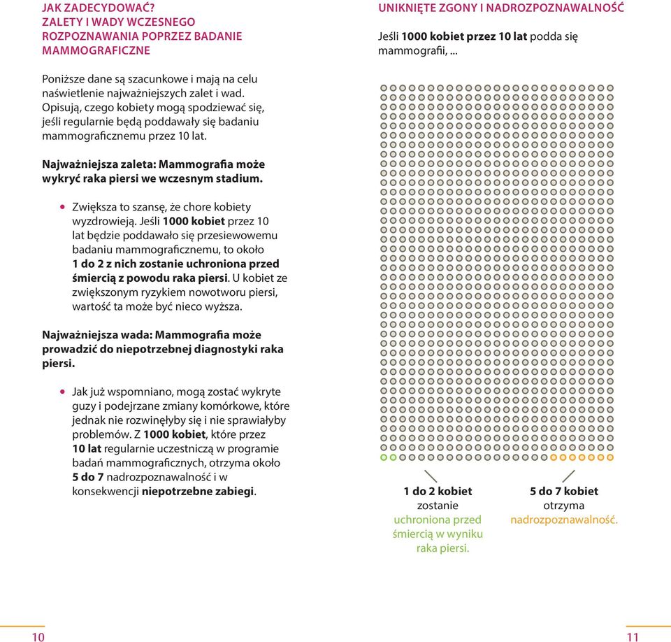Opisują, czego kobiety mogą spodziewać się, jeśli regularnie będą poddawały się badaniu mammograficznemu przez 10 lat. Najważniejsza zaleta: Mammografia może wykryć raka piersi we wczesnym stadium.