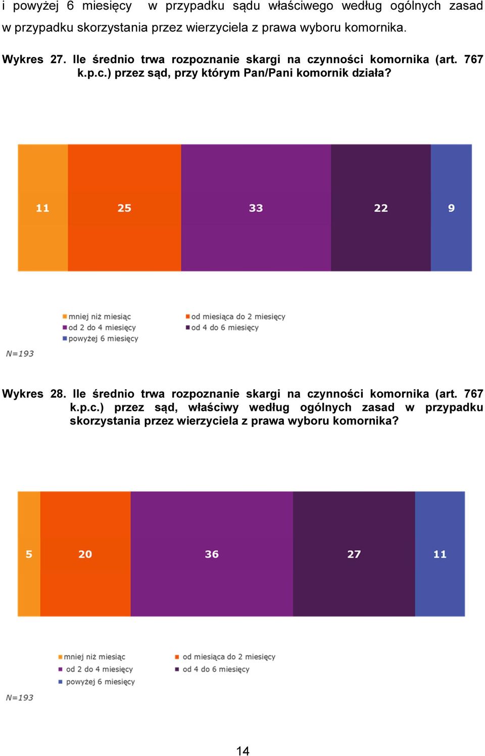 ynności komornika (art. 767 k.p.c.) przez sąd, przy którym Pan/Pani komornik działa? Wykres 28.