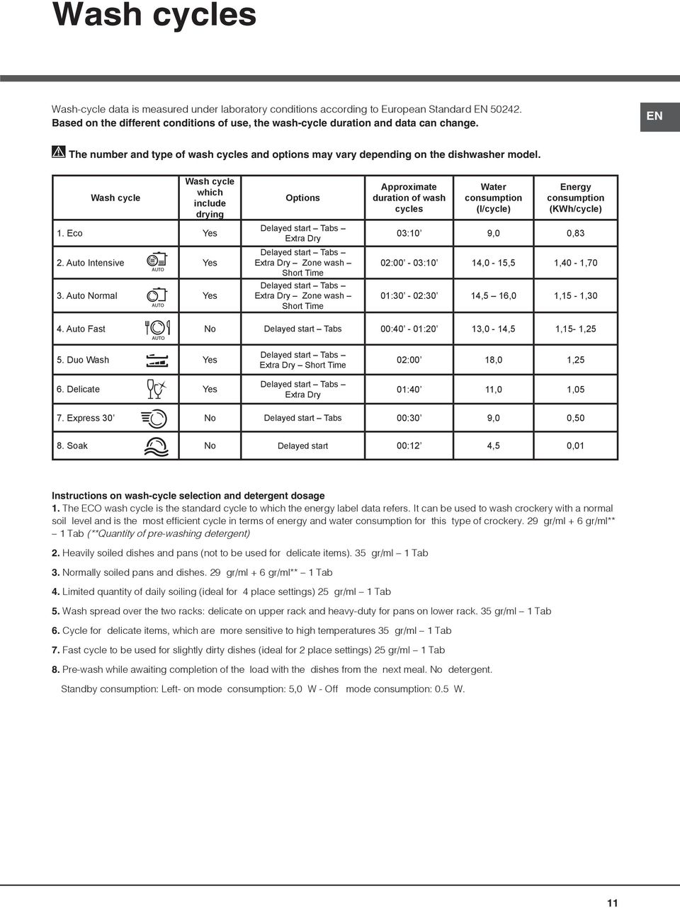 Auto Normal Yes Options Delayed start Tabs Extra Dry Delayed start Tabs Extra Dry Zone wash Short Time Delayed start Tabs Extra Dry Zone wash Short Time Approximate duration of wash cycles Water