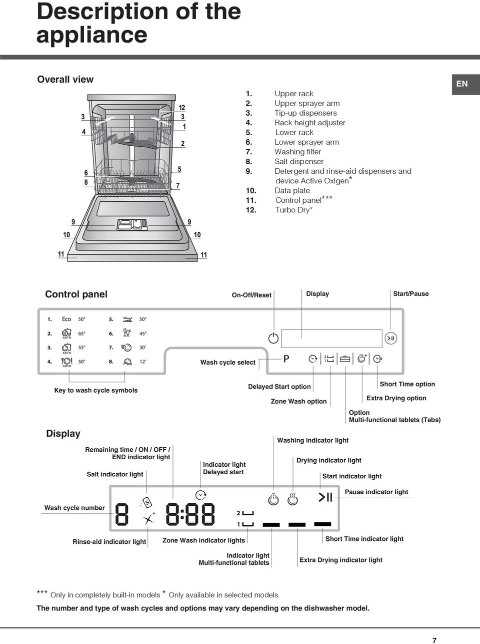 Turbo Dry* EN Control panel On-Off/Reset Display Start/Pause Wash cycle select Key to wash cycle symbols Display Remaining time / ON / OFF / END indicator light Salt indicator light Indicator light