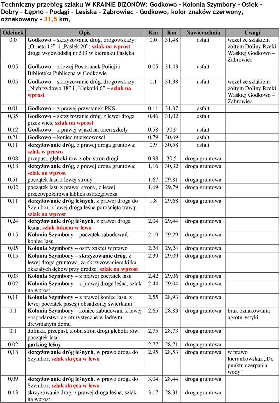 Publiczna w Godkowie 0,05 Godkowo skrzyżowanie dróg, drogowskazy: Niebrzydowo 18 i Klekotki 6 szlak na 0,05 31,43 asfalt 0,1 31,38 asfalt węzeł ze szlakiem 0,01 Godkowo z prawej przystanek PKS 0,11