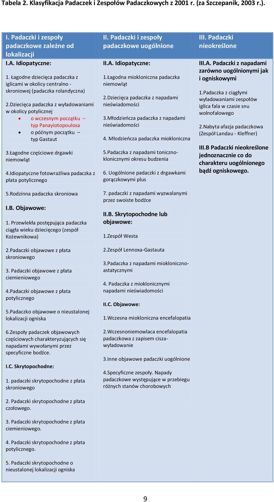 Dziecięca padaczka z wyładowaniami w okolicy potylicznej o wczesnym początku typ Panayiotopoulosa o późnym początku typ Gastaut 3.Łagodne częściowe drgawki niemowląt 4.