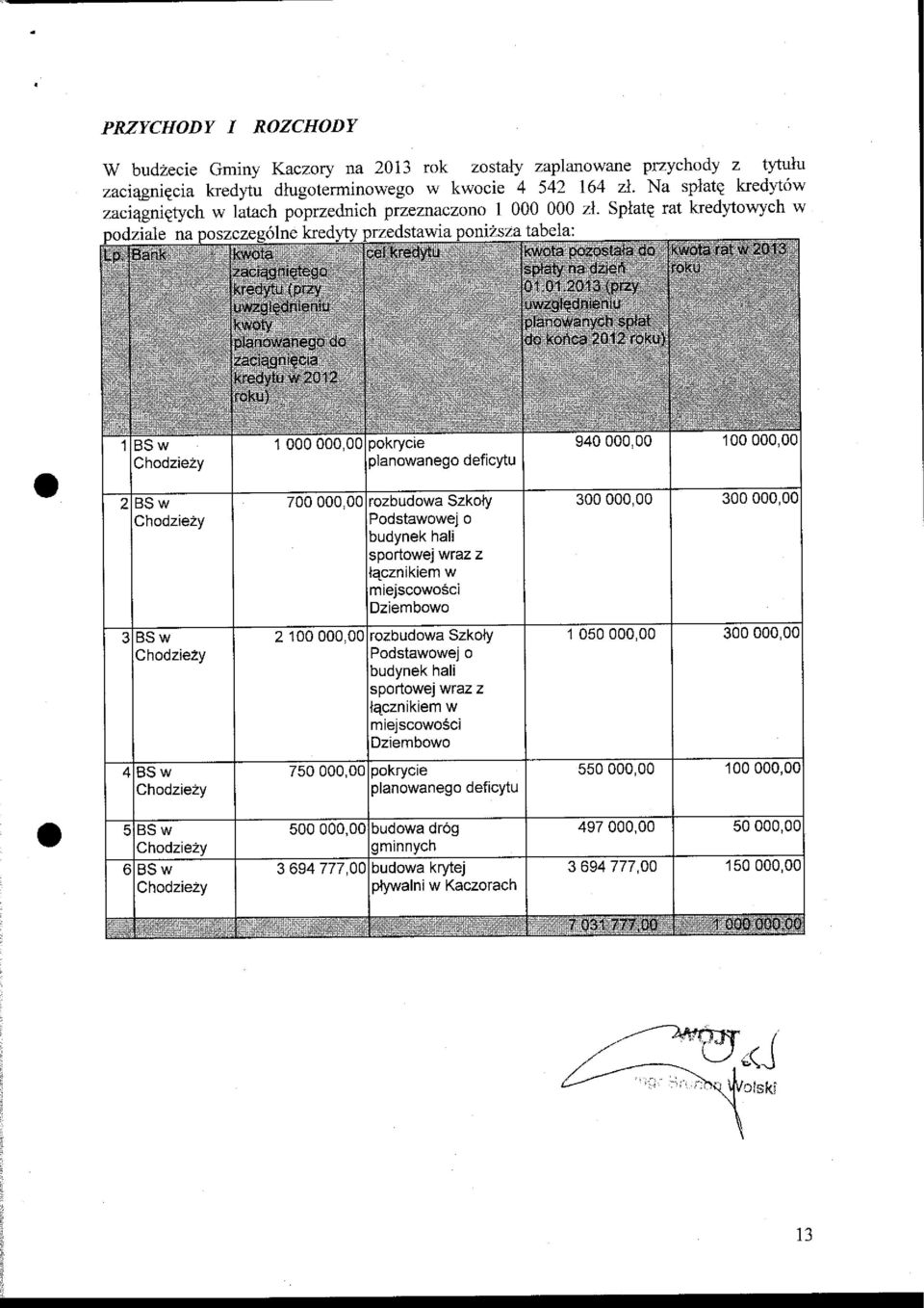 Splatg rat kredltowych w tabela: BSw Chodziezy 700000,00rozbudowa Szkoly Podstawowej o 300 000,00 300 000,00 BSw