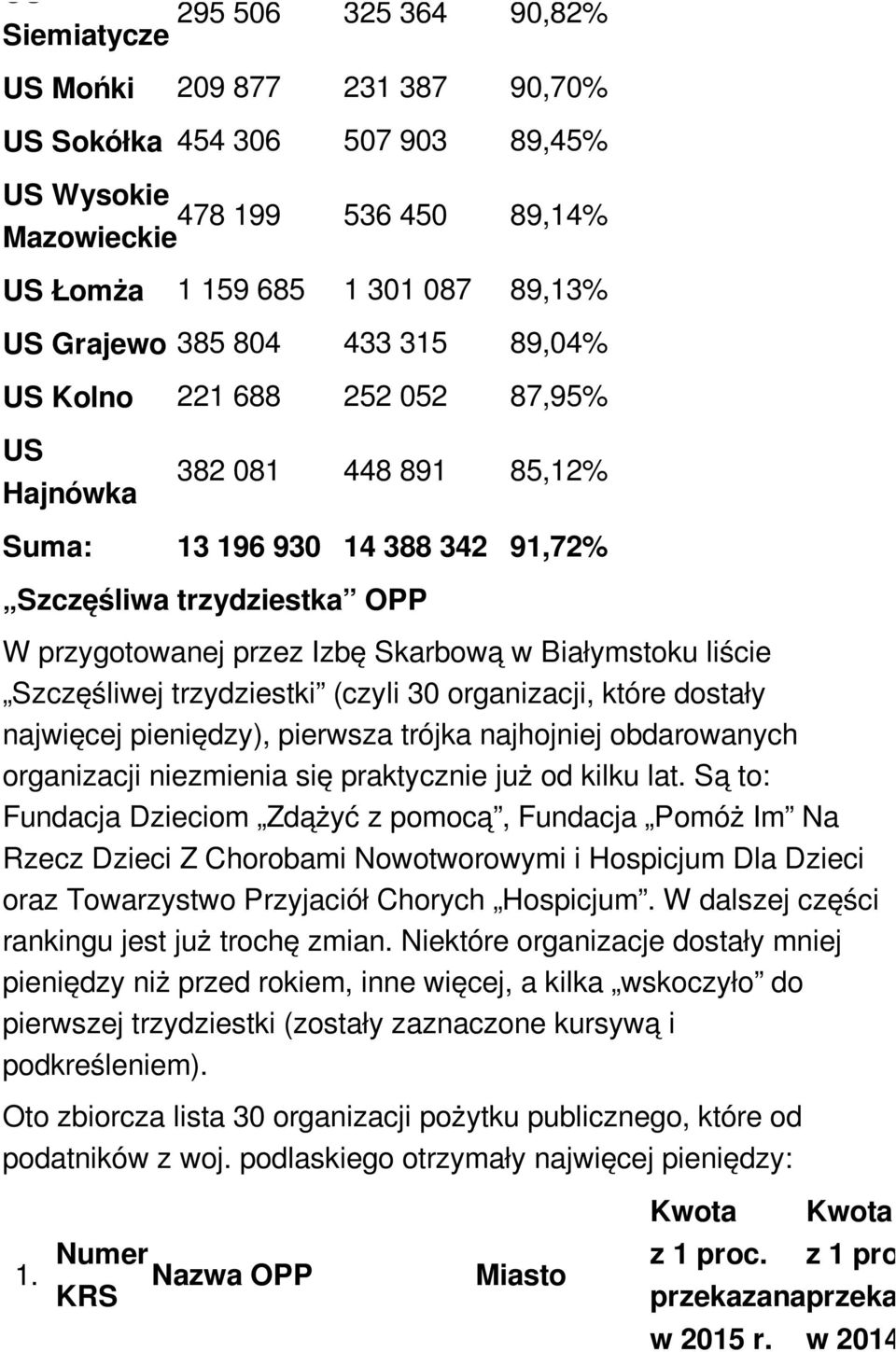 Białymstoku liście Szczęśliwej trzydziestki (czyli 30 organizacji, które dostały najwięcej pieniędzy), pierwsza trójka najhojniej obdarowanych organizacji niezmienia się praktycznie już od kilku lat.