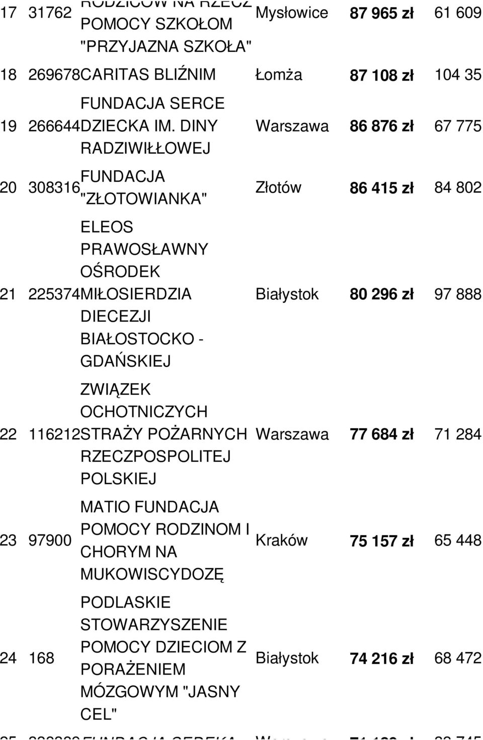 RZECZPOSPOLITEJ POLSKIEJ Warszawa 86 876 zł 67 775 zł Złotów 86 415 zł 84 802 zł 80 296 zł 97 888 zł Warszawa 77 684 zł 71 284 zł 23 97900 24 168 MATIO FUNDACJA POMOCY RODZINOM I