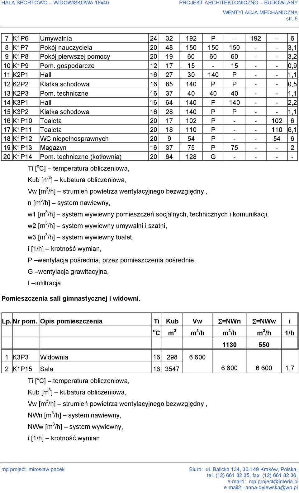 techniczne 16 37 40 40 40 - - 1,1 14 K3P1 Hall 16 64 140 P 140 - - 2,2 15 K3P2 Klatka schodowa 16 28 140 P P - - 1,1 16 K1P10 Toaleta 20 17 102 P - - 102 6 17 K1P11 Toaleta 20 18 110 P - - 110 6,1 18