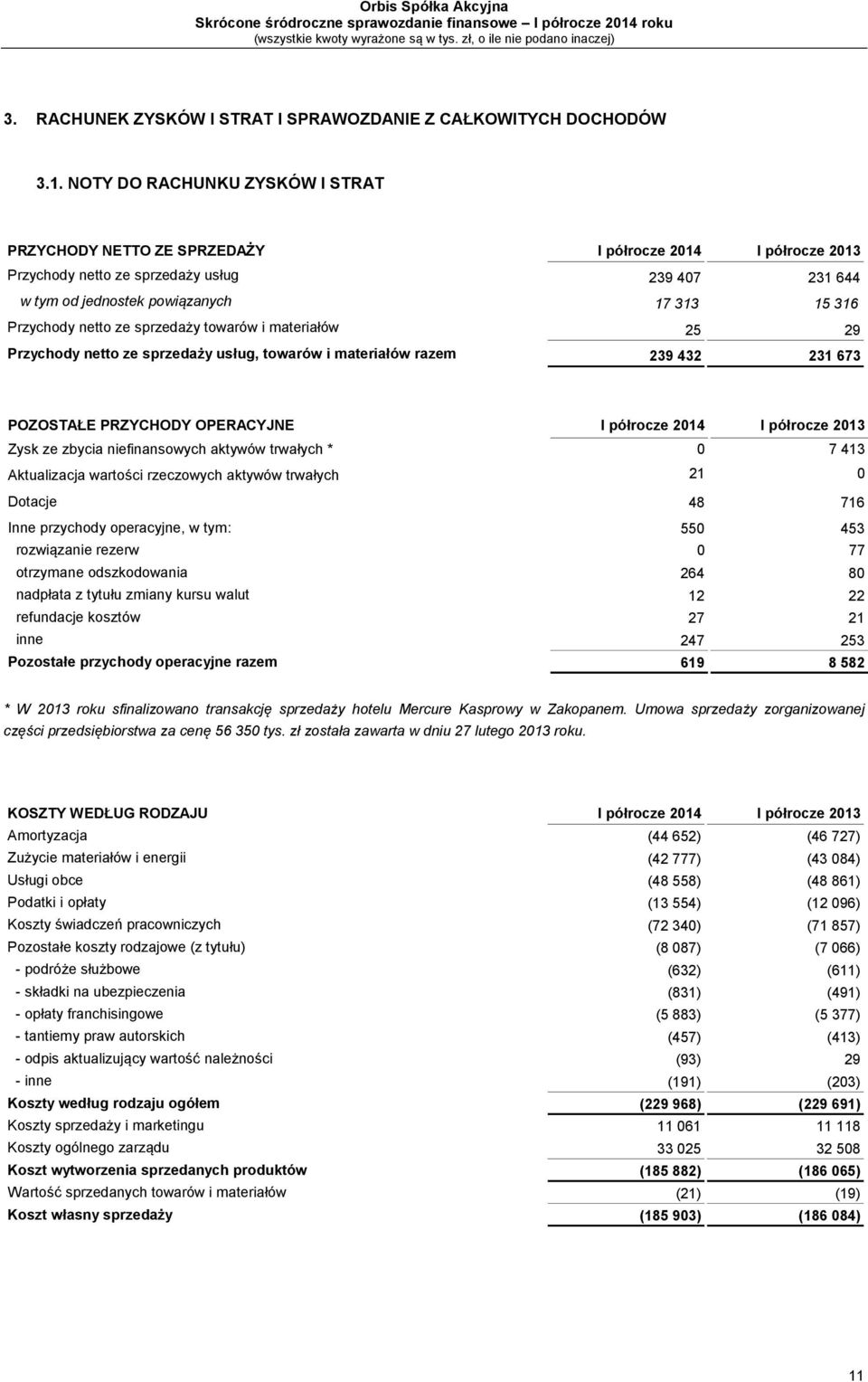 netto ze sprzedaży towarów i materiałów 25 29 Przychody netto ze sprzedaży usług, towarów i materiałów razem 239 432 231 673 POZOSTAŁE PRZYCHODY OPERACYJNE I półrocze 2014 I półrocze 2013 Zysk ze