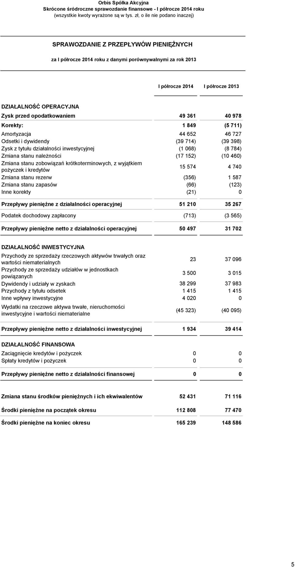 (8 784) Zmiana stanu należności (17 152) (10 460) Zmiana stanu zobowiązań krótkoterminowych, z wyjątkiem pożyczek i kredytów 15 574 4 740 Zmiana stanu rezerw (356) 1 587 Zmiana stanu zapasów (66)