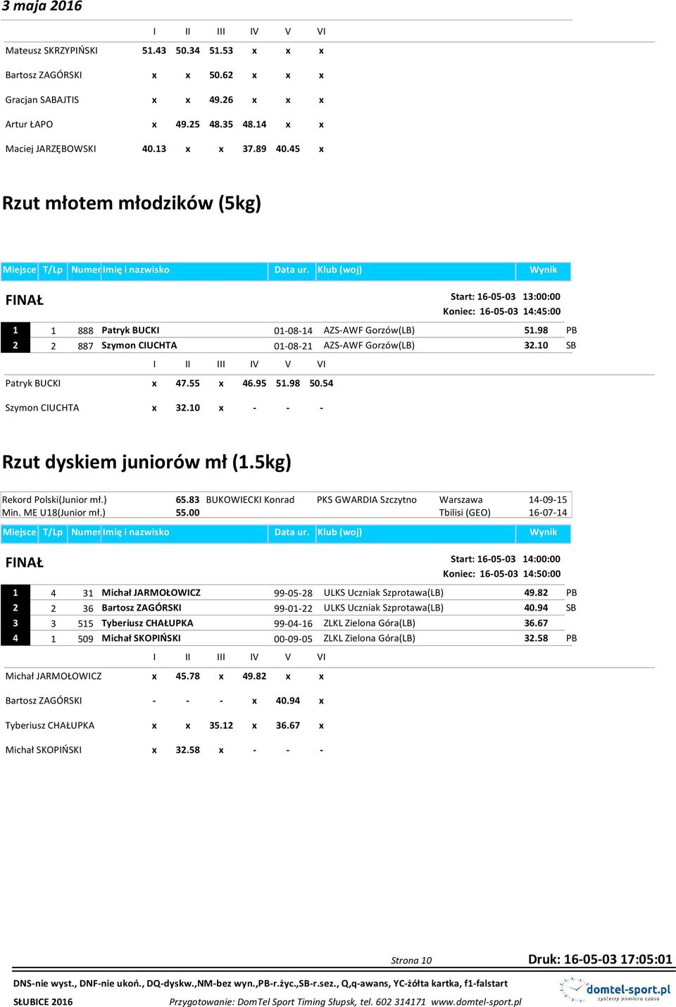 10 SB Patryk BUCKI x 47.55 x 46.95 51.98 50.54 Szymon CIUCHTA x 32.10 x - - - Rzut dyskiem juniorów mł (1.5kg) Rekord Polski(Junior mł.) 65.