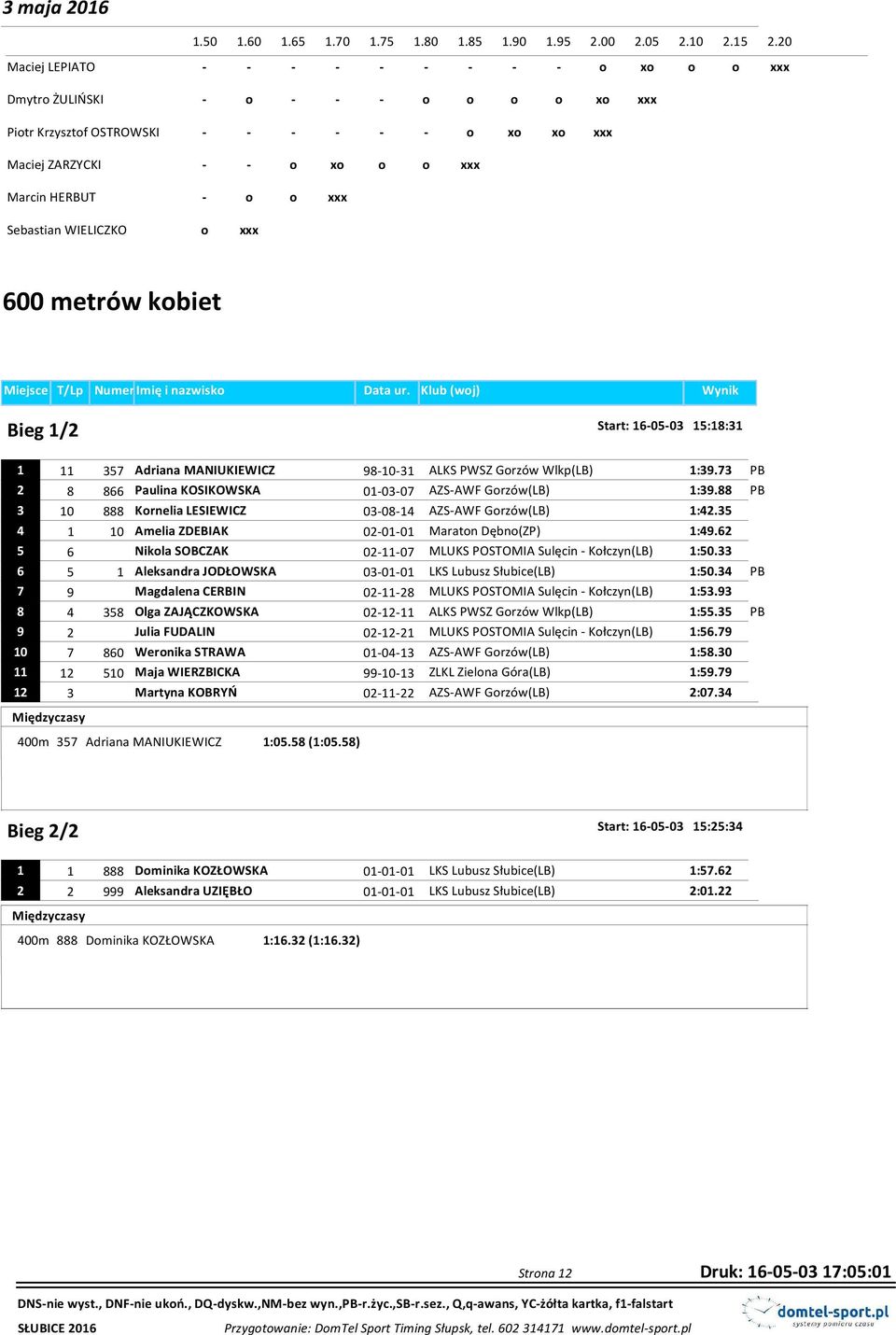 Sebastian WIELICZKO o xxx 600 metrów kobiet Bieg 1/2 Start: 16-05-03 15:18:31 1 11 357 Adriana MANIUKIEWICZ 98-10-31 ALKS PWSZ Gorzów Wlkp(LB) 1:39.