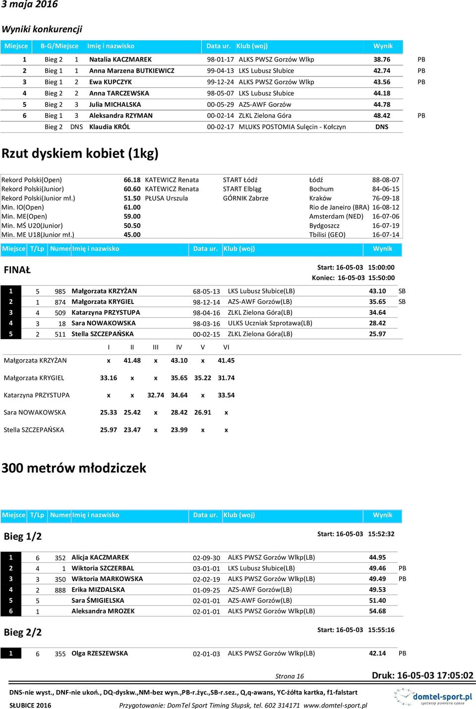 18 5 Bieg 2 3 Julia MICHALSKA 00-05-29 AZS-AWF Gorzów 44.78 6 Bieg 1 3 Aleksandra RZYMAN 00-02-14 ZLKL Zielona Góra 48.