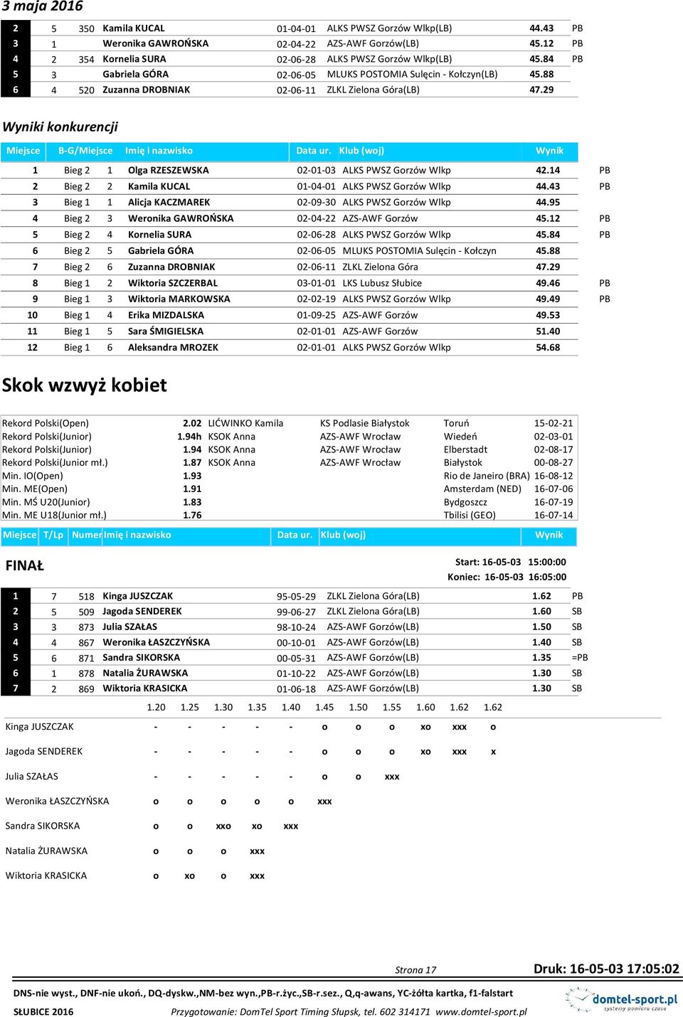 29 Wyniki konkurencji Miejsce B-G/Miejsce Imię i nazwisko Data ur. Klub (woj) Wynik 1 Bieg 2 1 Olga RZESZEWSKA 02-01-03 ALKS PWSZ Gorzów Wlkp 42.