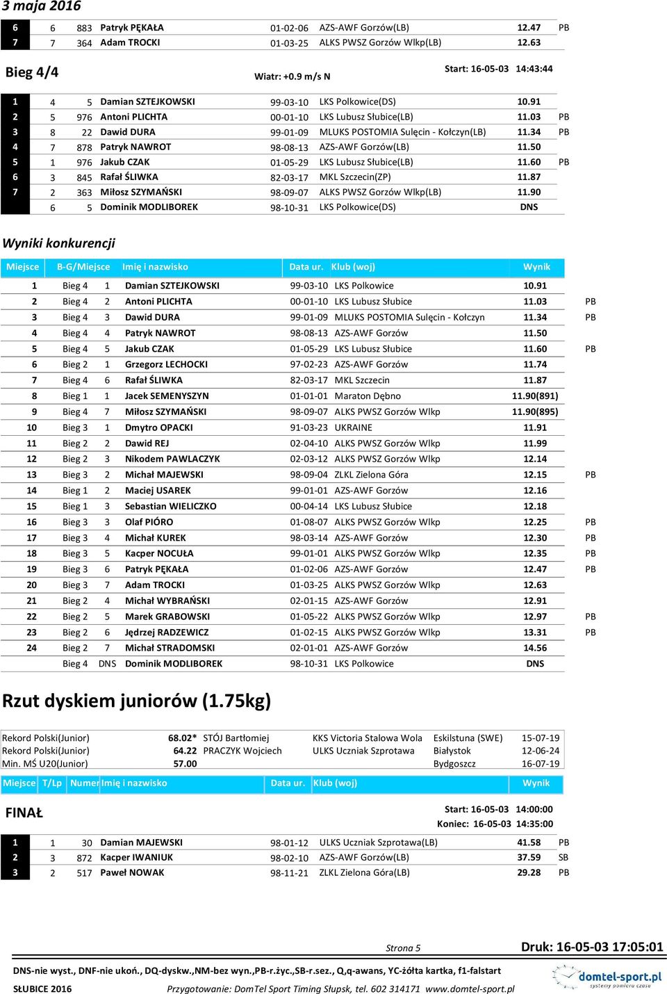 34 PB 4 7 878 Patryk NAWROT 98-08-13 AZS-AWF Gorzów(LB) 11.50 5 1 976 Jakub CZAK 01-05-29 LKS Lubusz Słubice(LB) 11.60 PB 6 3 845 Rafał ŚLIWKA 82-03-17 MKL Szczecin(ZP) 11.