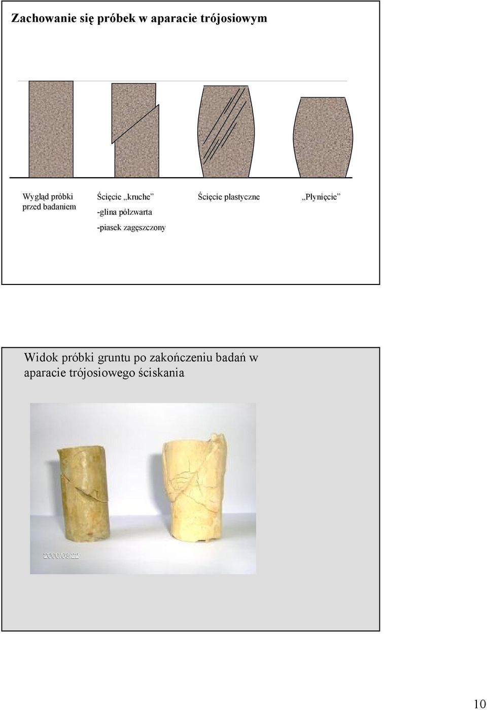 plastyczne Płynięcie -piasek zagęszczny Widk próbki