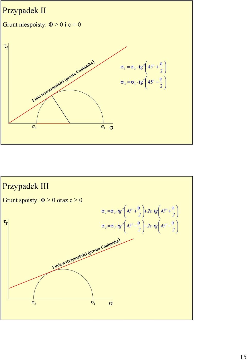 Przypadek III Grunt spisty: Φ > 0 raz c > 0 τ f = tg tg