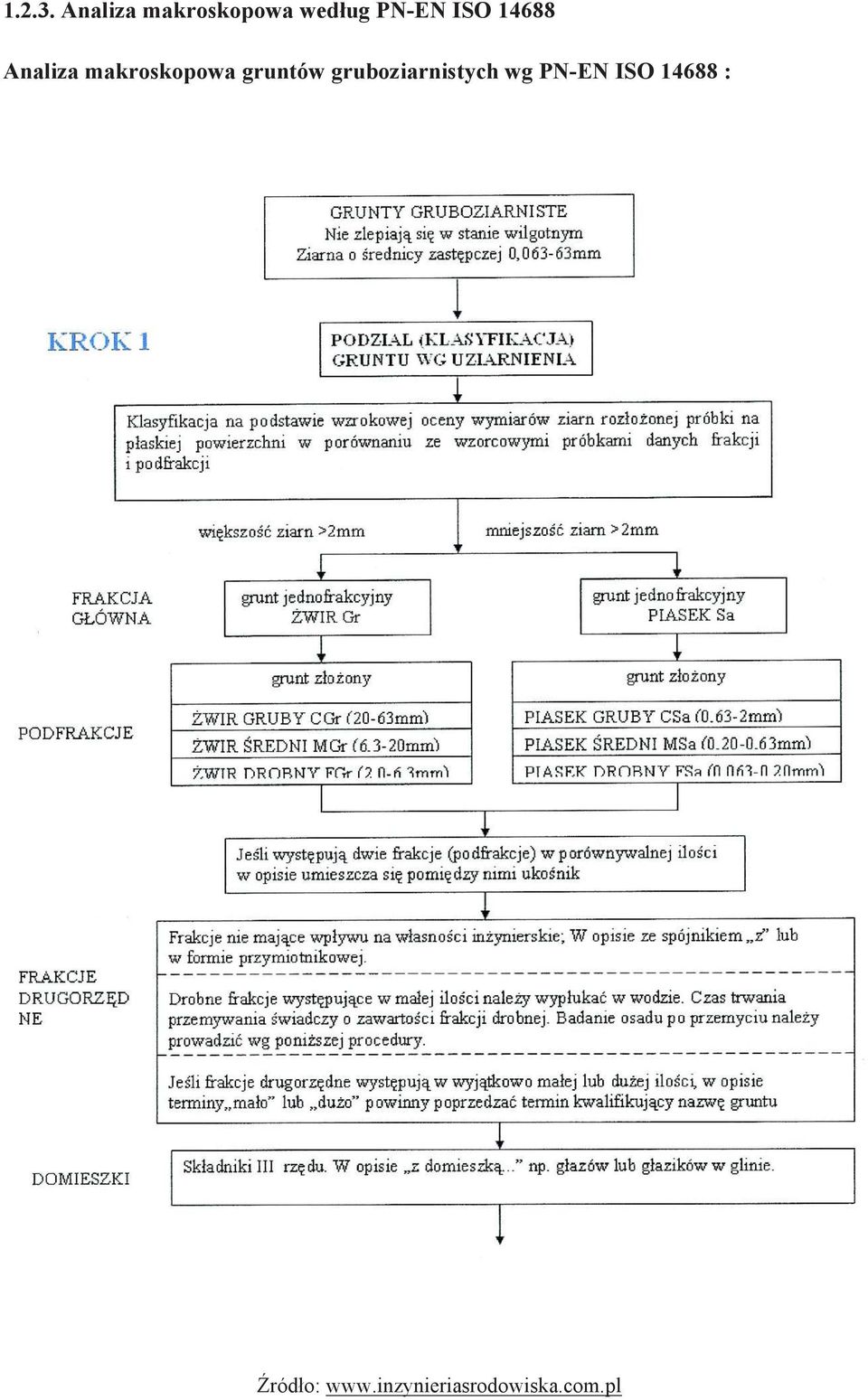 PN-EN ISO 14688 Analiza