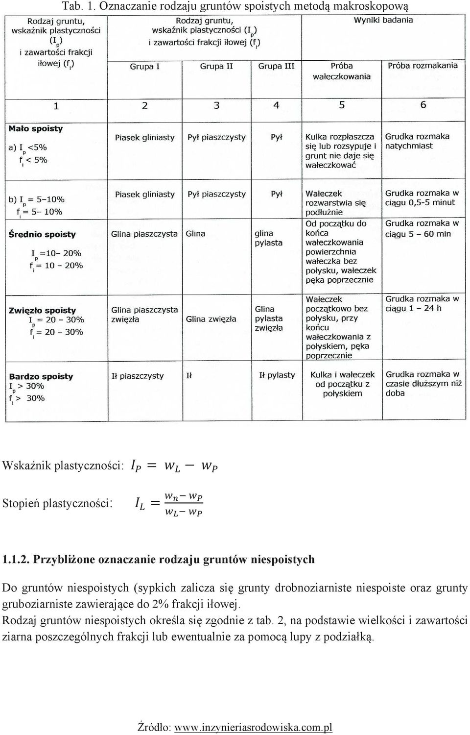 Przybliżone oznaczanie rodzaju gruntów niespoistych Do gruntów niespoistych (sypkich zalicza się grunty drobnoziarniste