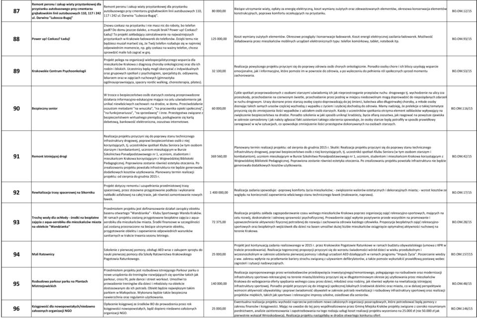 80 000,00 Bieżące utrzymanie wiaty, opłaty za energię elektryczną, koszt wymiany zużytych oraz zdewastowanych elementów, okresowa konserwacja elementów konstrukcyjnych, poprawa komfortu oczekujących