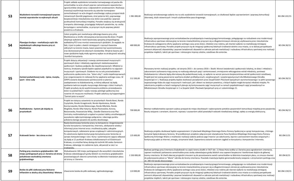 Realizacja inwestycji wyeliminuje tworzenie się zatorów tramwajowosamochodowych na w/w drogach umożliwiając szybszy przejazd służb ratowniczych (karetki pogotowia, straż pożarna itd.