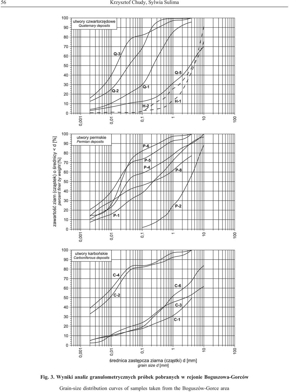 pobranych w rejonie Boguszowa-Gorców Grain-size