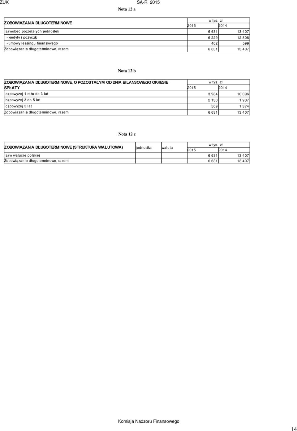 1 roku do 3 lat 3 984 10 096 b) powyżej 3 do 5 lat 2 138 1 937 c) powyżej 5 lat 509 1 374 Zobowiązania długoterminowe, razem 6 631 13 407 Nota 12 c