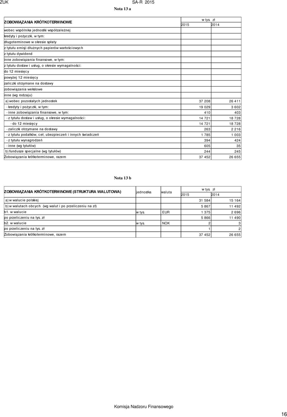 a) wobec pozostałych jednostek 37 208 26 411 - kredyty i pożyczki, w tym: 19 029 3 602 - inne zobowiązania finansowe, w tym: 410 403 - z tytułu dostaw i usług, o okresie wymagalności: 14 721 18 728 -