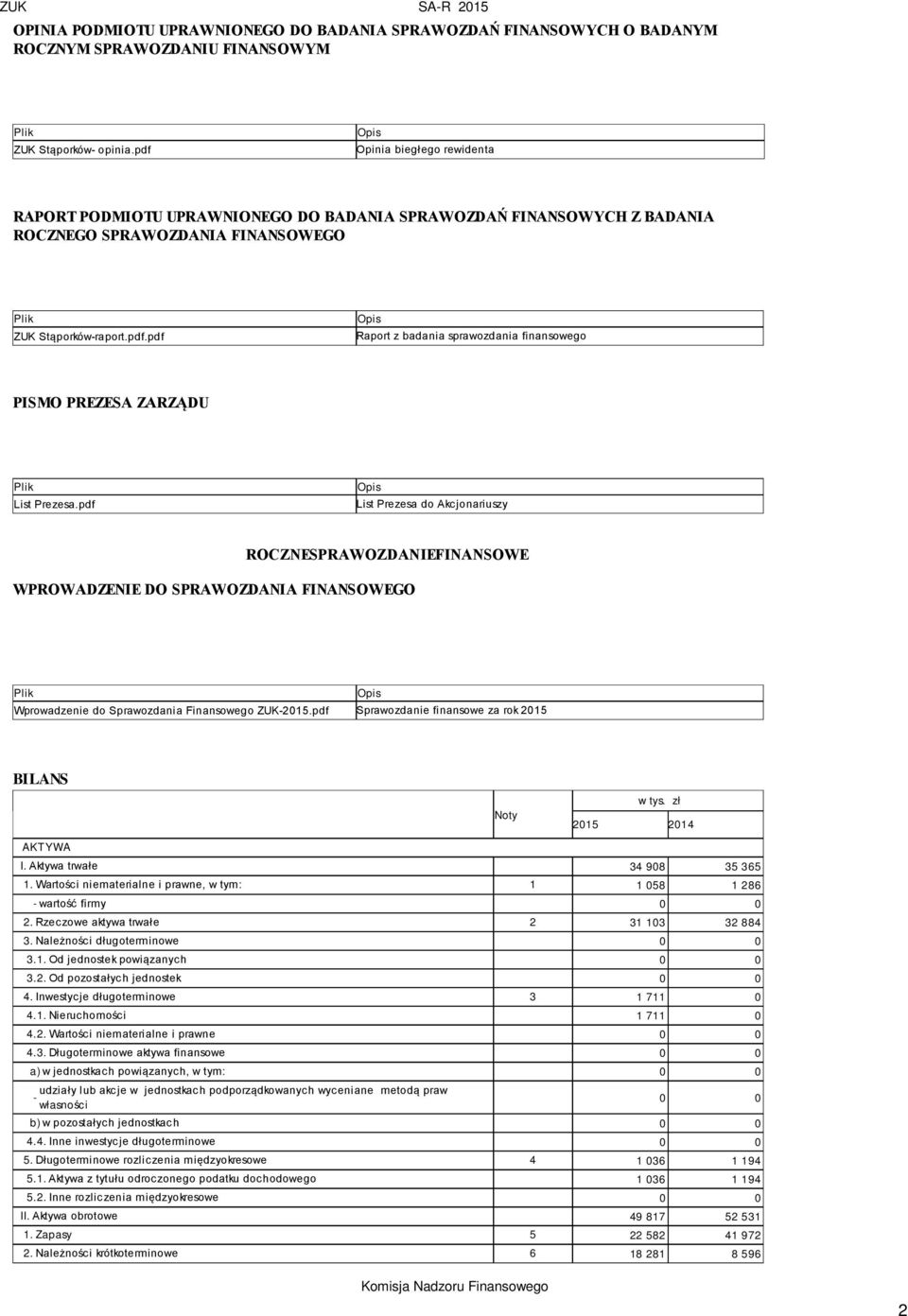 pdf Opis List Prezesa do Akcjonariuszy ROCZNE SPRAWOZDANIE FINANSOWE WPROWADZENIE DO SPRAWOZDANIA FINANSOWEGO Plik Wprowadzenie do Sprawozdania Finansowego ZUK-2015.