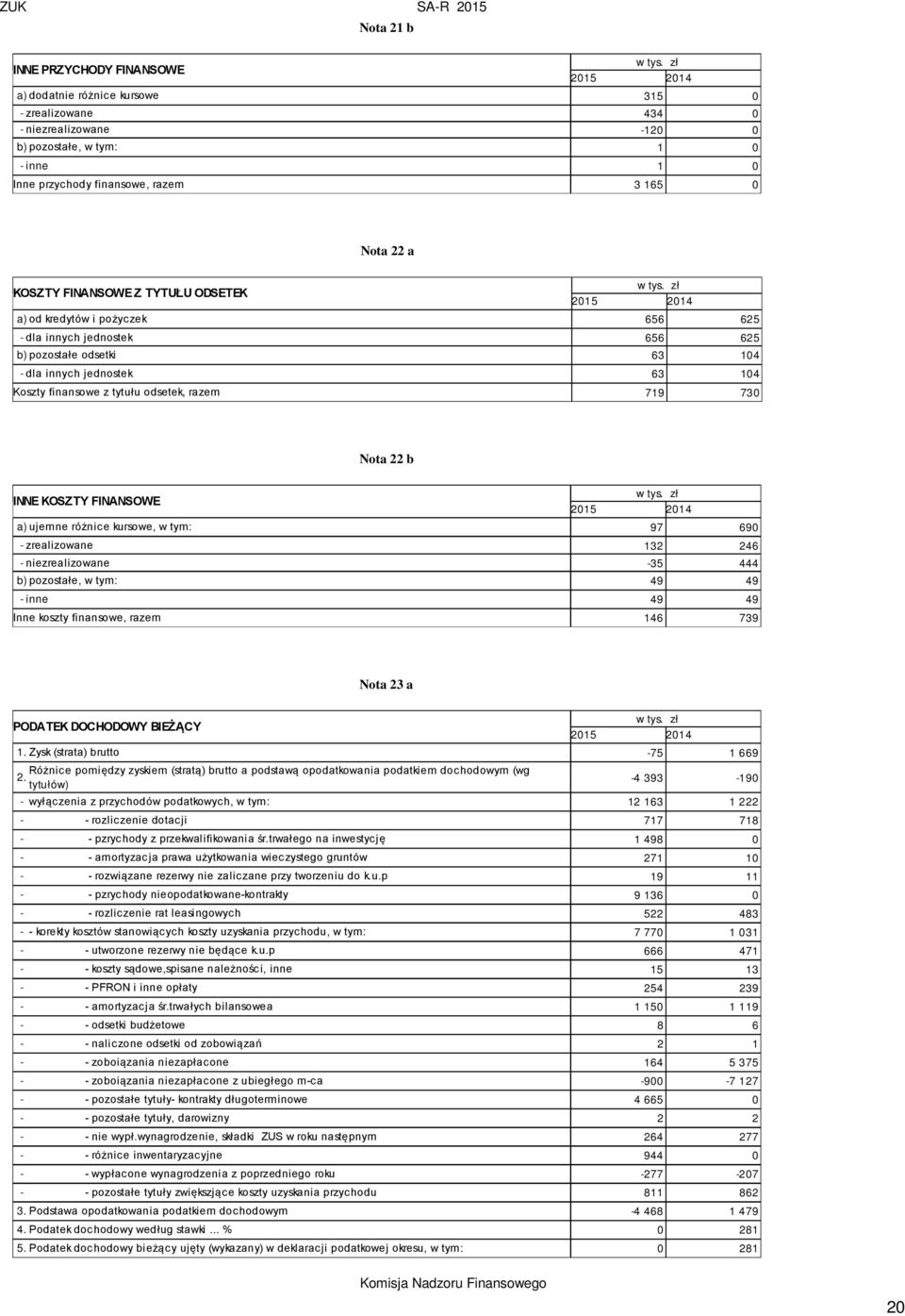 719 730 Nota 22 b INNE KOSZTY FINANSOWE a) ujemne różnice kursowe, w tym: 97 690 - zrealizowane 132 246 - niezrealizowane -35 444 b) pozostałe, w tym: 49 49 - inne 49 49 Inne koszty finansowe, razem