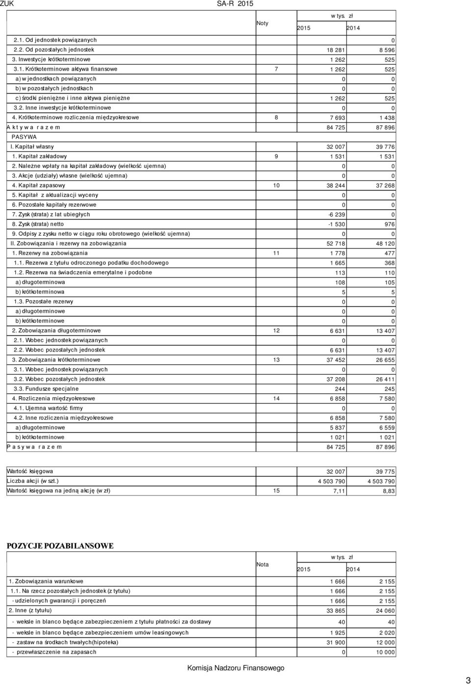 Kapitał zakładowy 9 1 531 1 531 2. Należne wpłaty na kapitał zakładowy (wielkość ujemna) 0 0 3. Akcje (udziały) własne (wielkość ujemna) 0 0 4. Kapitał zapasowy 10 38 244 37 268 5.