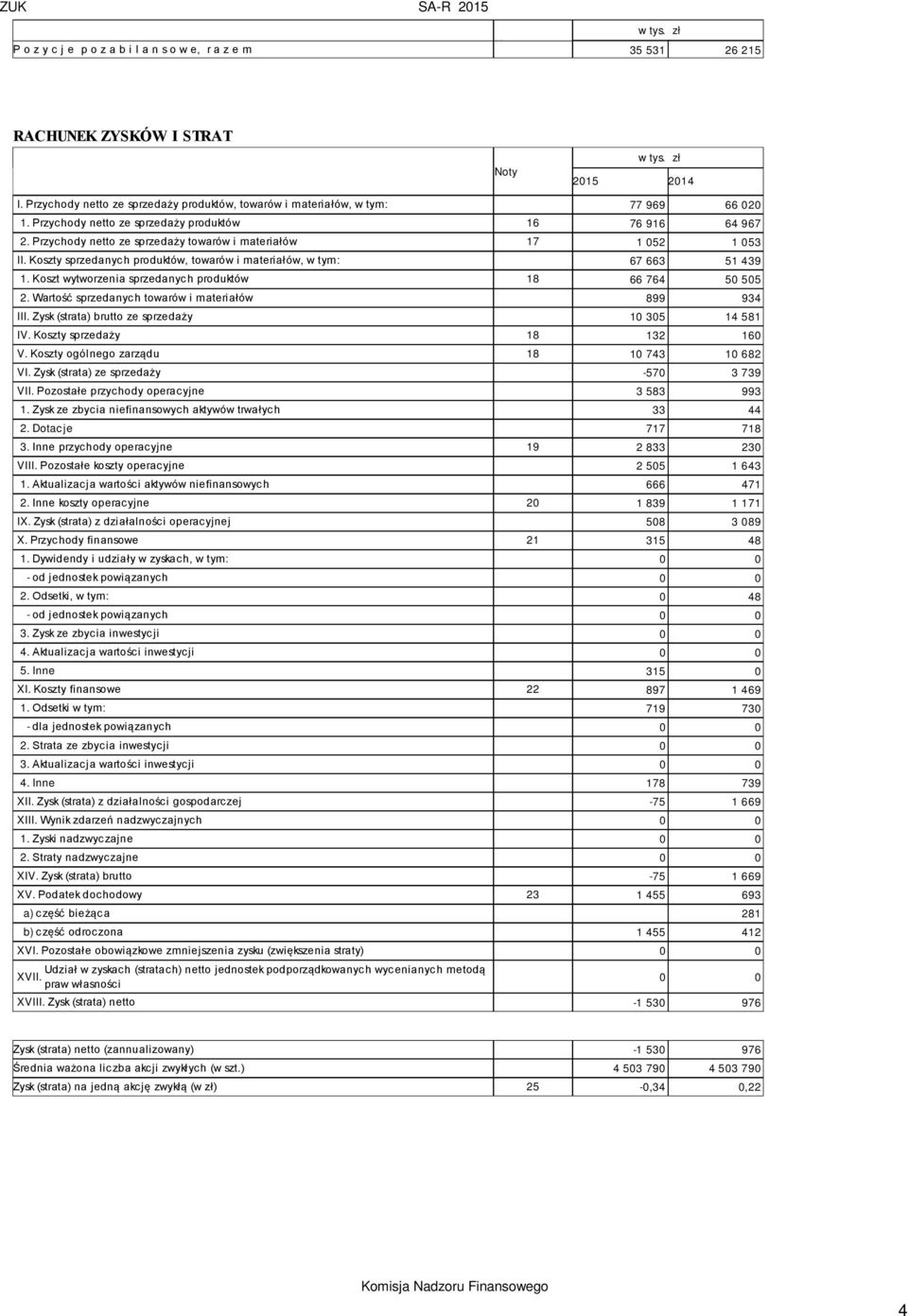 Koszty sprzedanych produktów, towarów i materiałów, w tym: 67 663 51 439 1. Koszt wytworzenia sprzedanych produktów 18 66 764 50 505 2. Wartość sprzedanych towarów i materiałów 899 934 III.