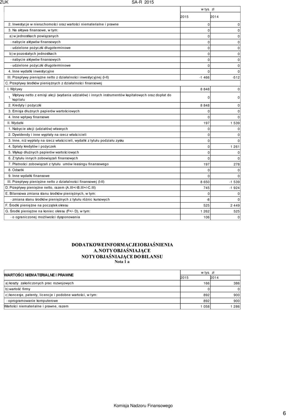 finansowych 0 0 - udzielone pożyczki długoterminowe 0 0 4. Inne wydatki inwestycyjne 0 0 III. Przepływy pieniężne netto z działalności inwestycyjnej (I-II) -1 466-512 C.