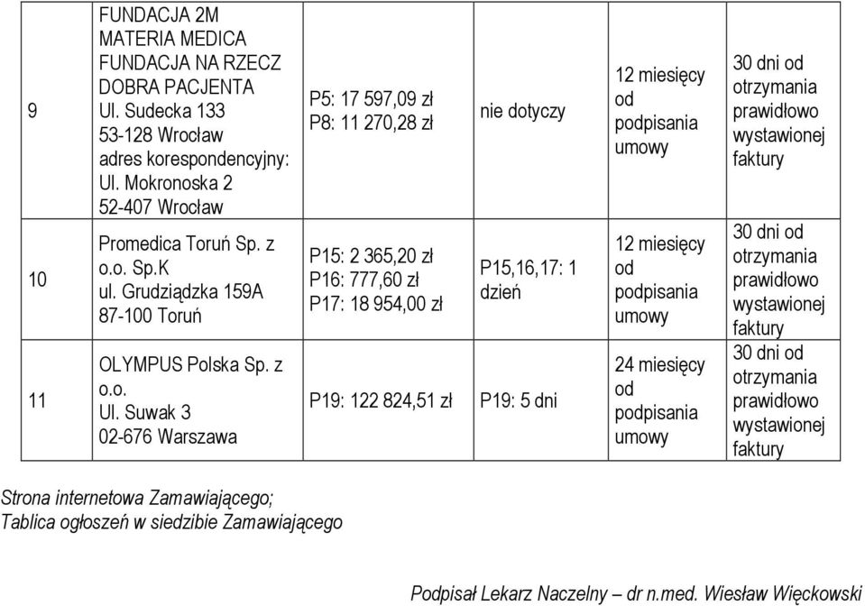 Suwak 3 02-676 Warszawa P5: 17 597,09 zł P8: 11 270,28 zł P15: 2 365,20 zł P16: 777,60 zł P17: 18 954,00 zł nie dotyczy P15,16,17: 1 dzień P19: