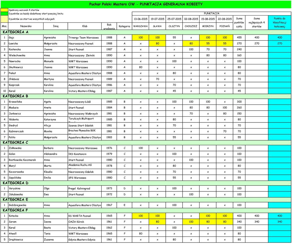 Nazwisko Imię Klub Rok urodzenia Kategoria WARSZAWA SŁAWA OLSZTYN CHODZIEŻ MIERZYN POZNAŃ cyklu KATEGORIA A 1 Gajc Agnieszka Trinergy Team Warszawa 1988 A 100 100 55 x 100 100 455 400 400 2 Ławicka