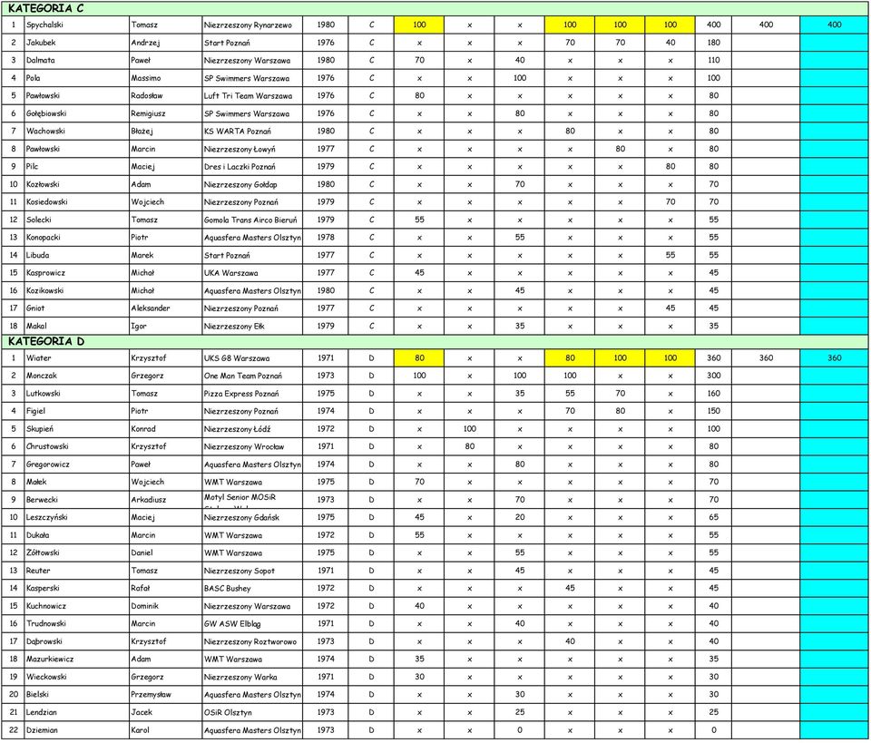 80 x x x 80 7 Wachowski Błażej KS WARTA Poznań 1980 C x x x 80 x x 80 8 Pawłowski Marcin Niezrzeszony Łowyń 1977 C x x x x 80 x 80 9 Pilc Maciej Dres i Laczki Poznań 1979 C x x x x x 80 80 10