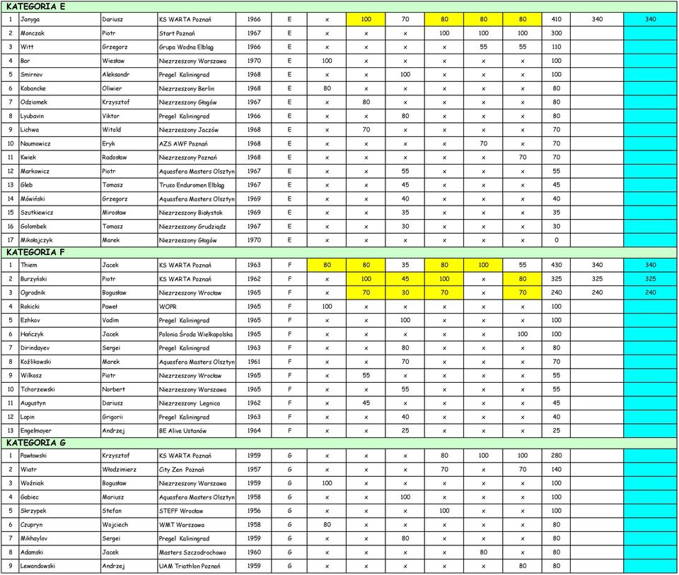 Krzysztof Niezrzeszony Głogów 1967 E x 80 x x x x 80 8 Lyubavin Viktor Pregel Kaliningrad 1966 E x x 80 x x x 80 9 Lichwa Witold Niezrzeszony Jaczów 1968 E x 70 x x x x 70 10 Naumowicz Eryk AZS AWF
